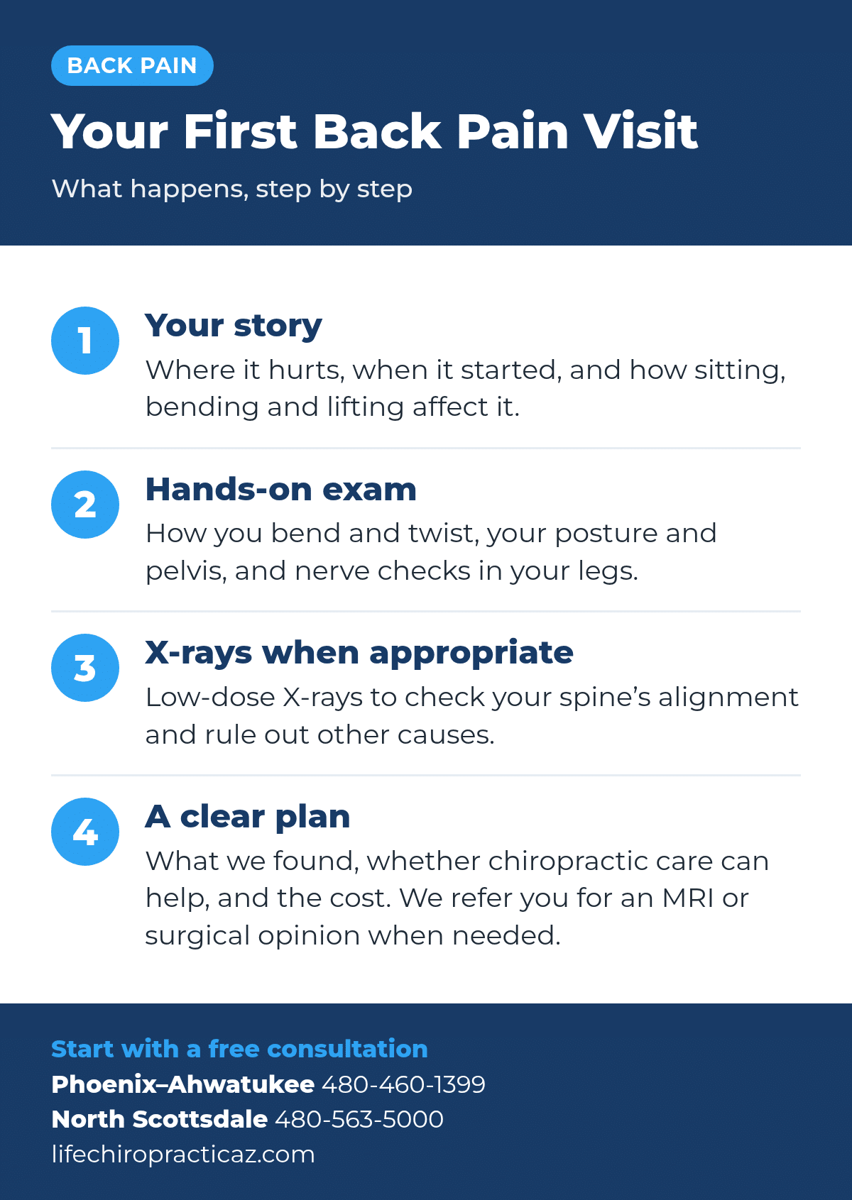 Your first back pain visit at Life Chiropractic in four steps: your story, a hands-on exam, X-rays when appropriate, and a clear plan with referral for an MRI or surgical opinion when needed.