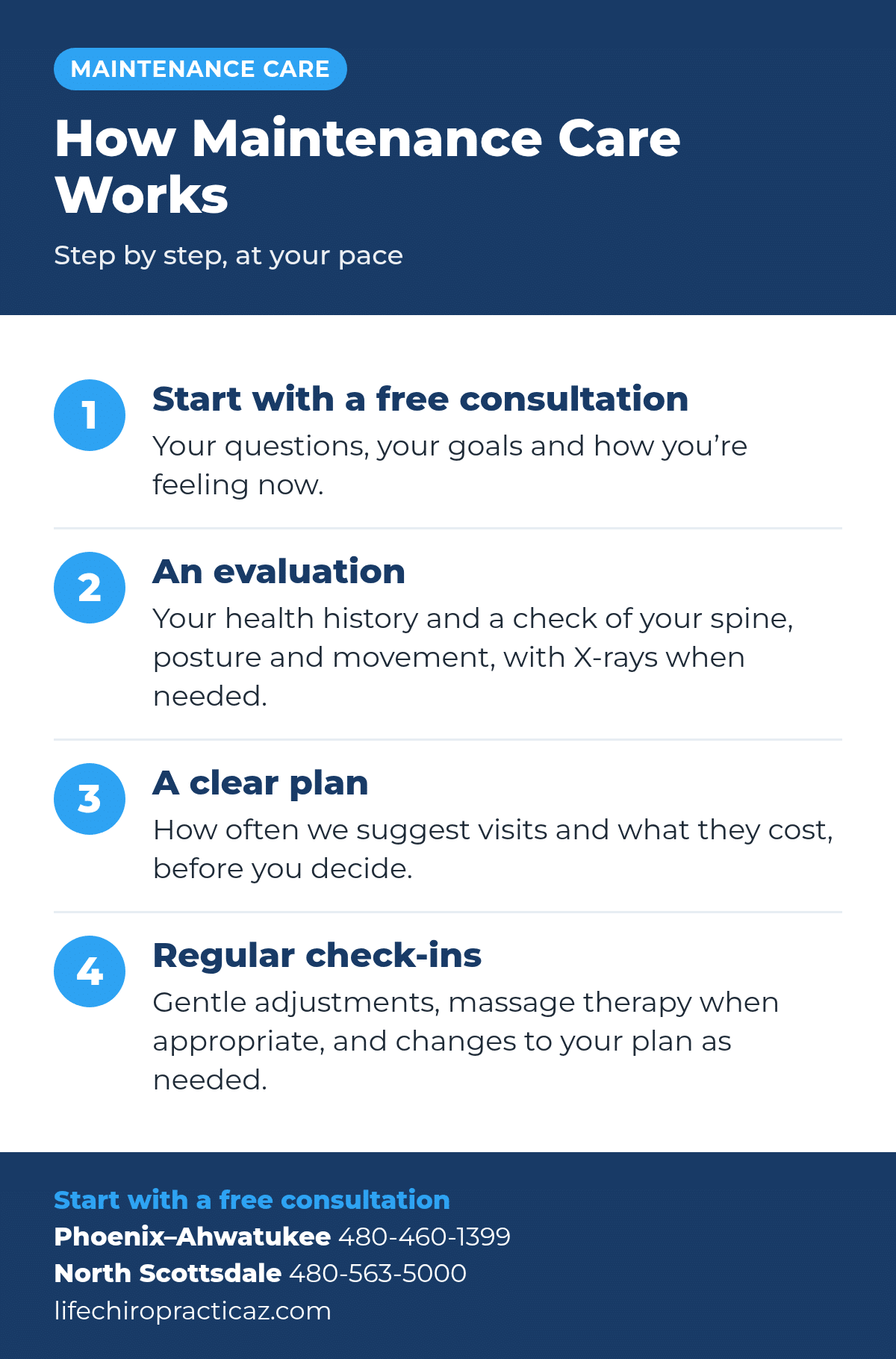 How maintenance care works at Life Chiropractic in four steps: start with a free consultation, an evaluation with X-rays when needed, a clear plan covering how often to visit and the cost before you decide, and regular check-ins with gentle adjustments and massage therapy when appropriate.