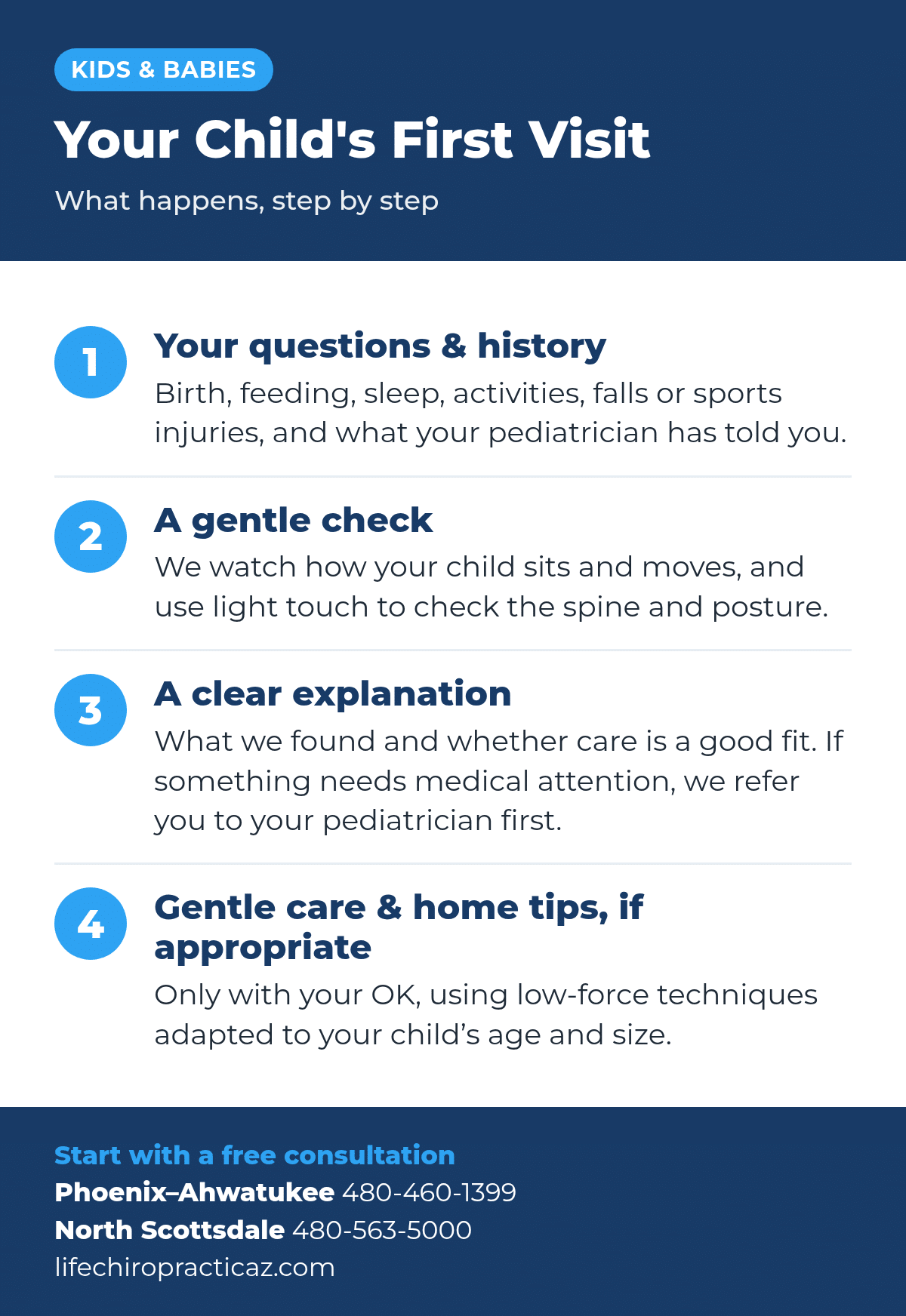 Your child's first visit at Life Chiropractic in four steps: your questions and your child's history, a gentle check of posture and movement, a clear explanation with referral to your pediatrician when needed, and gentle care and home tips only if appropriate.
