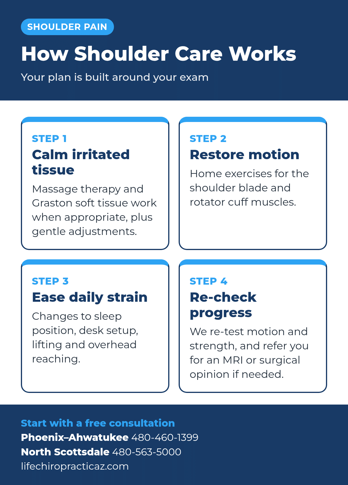 How shoulder care works at Life Chiropractic in four steps: calm irritated tissue with massage, Graston soft tissue work and gentle adjustments; restore motion with home exercises; ease daily strain from sleep, desk setup, lifting and reaching; and re-check progress, with referral for an MRI or surgical opinion if needed.