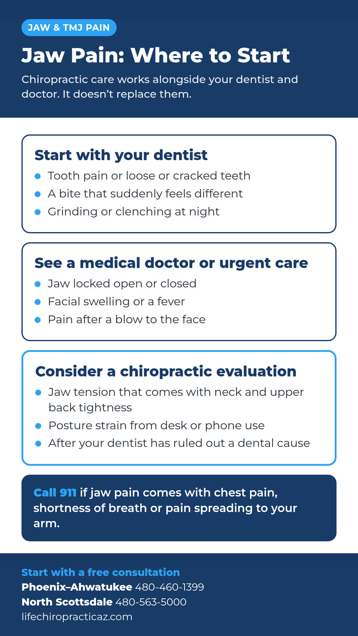 Where to start with jaw pain: see your dentist for tooth pain, loose or cracked teeth, a changed bite or night grinding; see a medical doctor or urgent care for a locked jaw, facial swelling or fever, or pain after a blow to the face; consider a chiropractic evaluation for jaw tension with neck and upper back tightness or posture strain, or after your dentist rules out a dental cause. Call 911 if jaw pain comes with chest pain, shortness of breath or pain spreading to your arm.