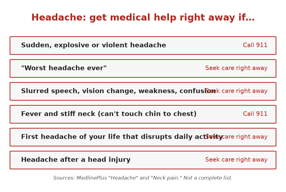 Headache warning signs that need emergency or medical care: sudden explosive headache, worst headache ever, speech or vision change, fever with stiff neck, first severe headache, headache after head injury