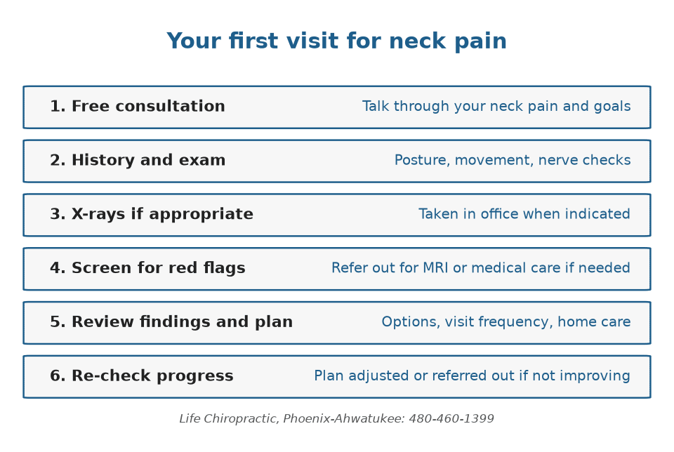 Six steps of a first neck pain visit at Life Chiropractic: free consultation, exam, X-rays if appropriate, red-flag screening, plan, re-checks