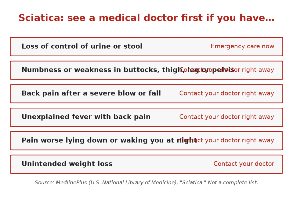 Sciatica warning signs that need a medical doctor first: loss of bladder or bowel control, leg numbness or weakness, pain after a fall, fever, night pain, unintended weight loss